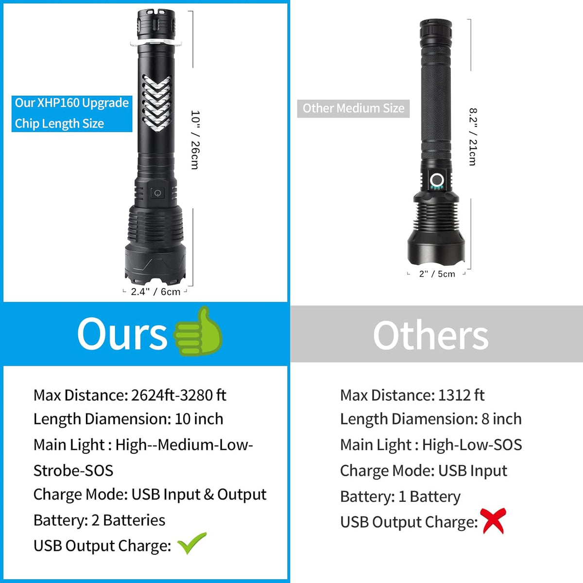 Rechargeable LED Tactical Flashlight, 120000 Lumen, USB Fast Charge, IPX6 Waterproof O715046